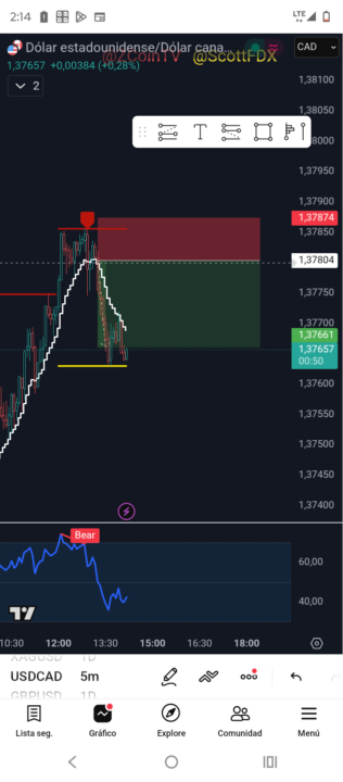 Short USDCAD 