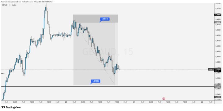 TP - GBP/AUD