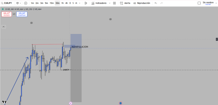 EURJPY POSIBLE VENTA POR MANIPULACION