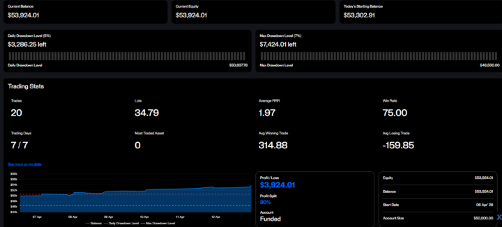 3.9K en mi fondeo de x7fund de 50k, amen