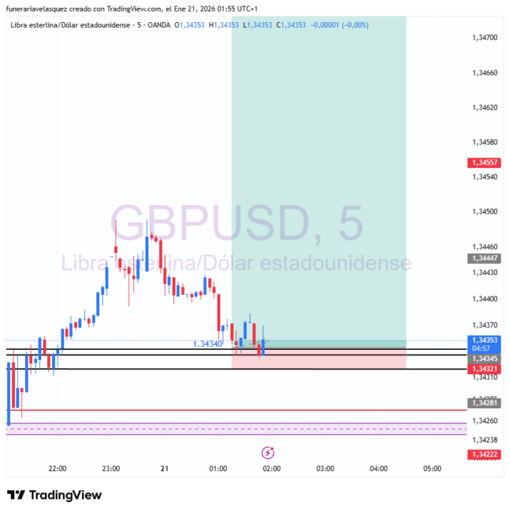 Compras GBP/USD