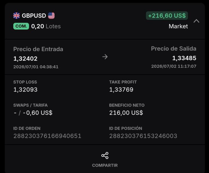 Tome este trade y me tardo más de 24hrs en yegar a mi tp estoy trabajando en mi mentalidad de aguantar los trades y no cerrarlos antes poco a poco me boy acostumbrando 🥳