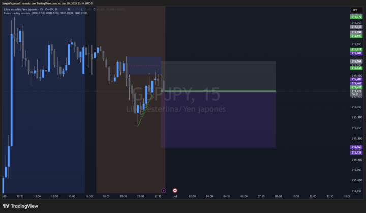 VENTA GBPJPY