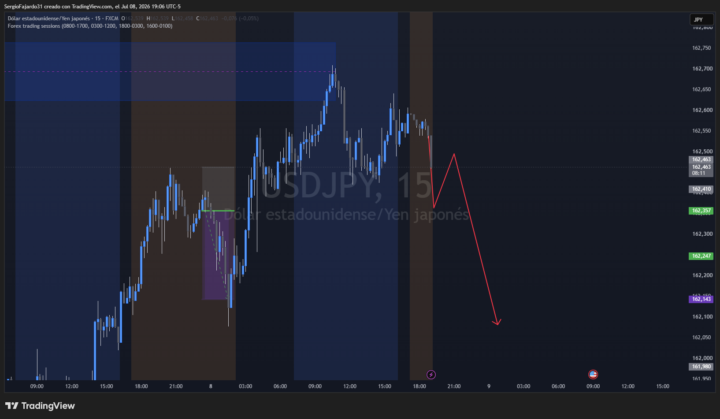 PROYECCION USDJPY