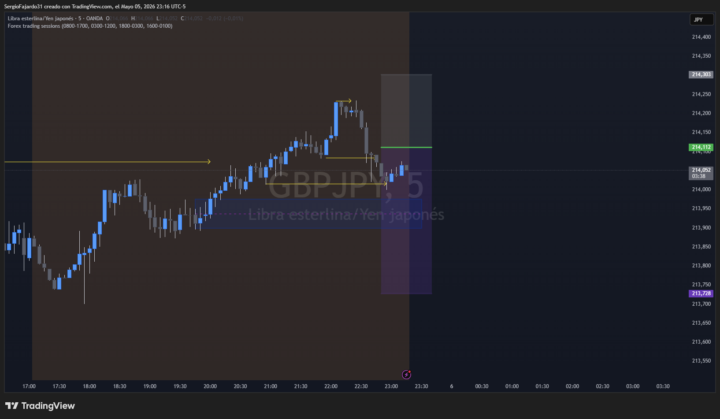VENTA GBPJPY
