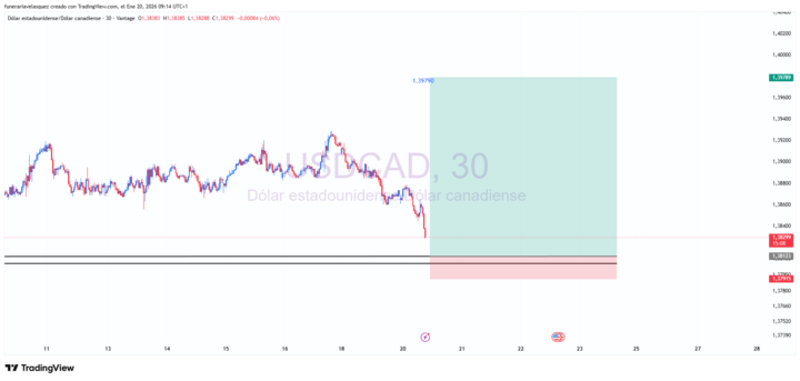 USD/CAD