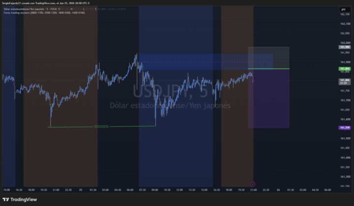 Posible venta en usdjpy