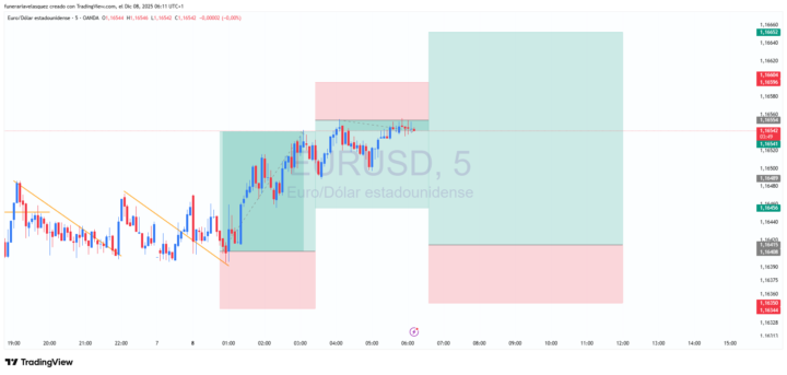 EUR/USD - Ventas pequeñas