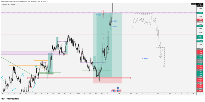 Despues de 14 dias tp - EUR/USD