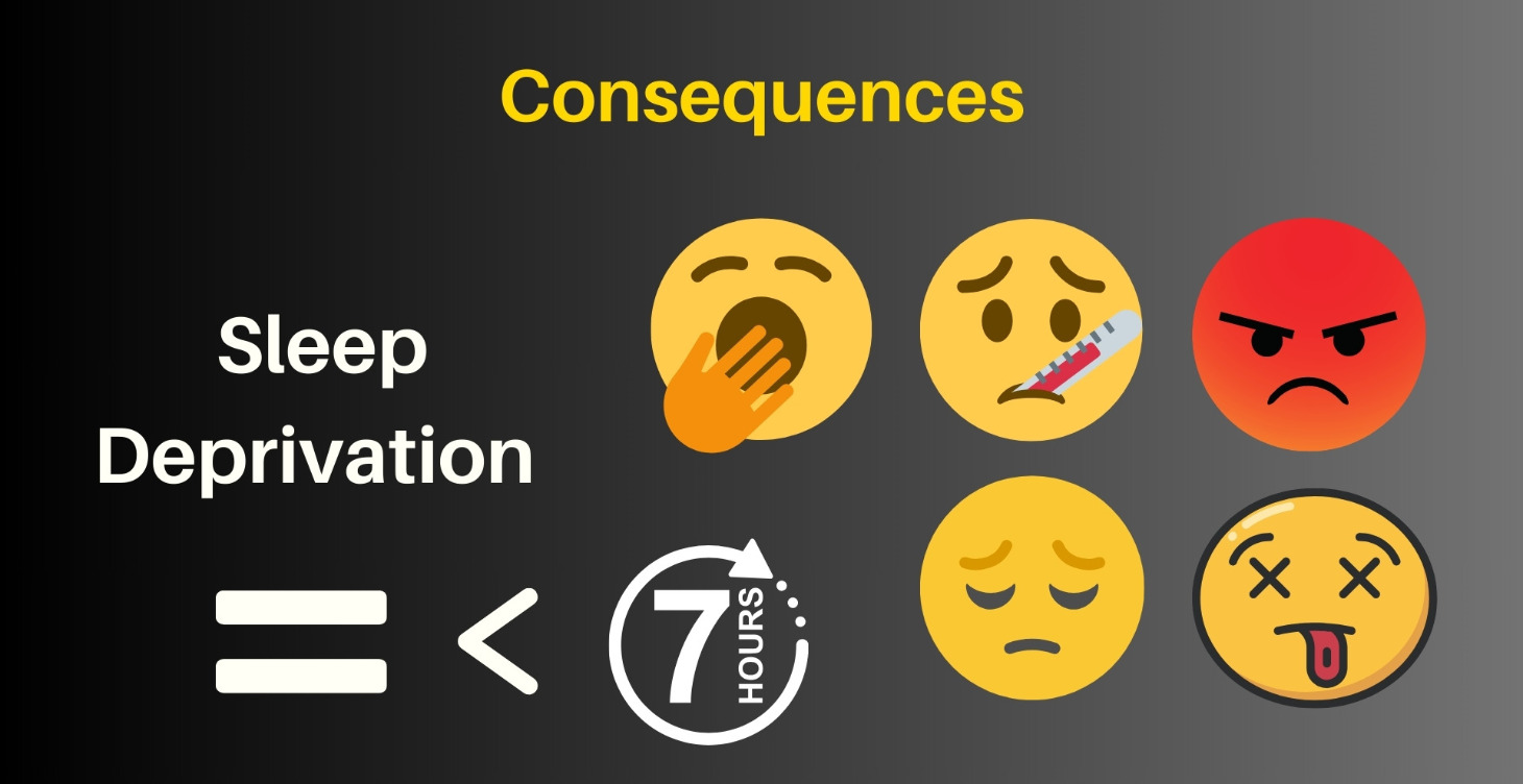 Consequences of Sleep Deprivation (less than 7hrs)