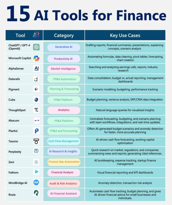 AI is Revolutionizing Finance: Top Tools Every Finance Professional Should Know