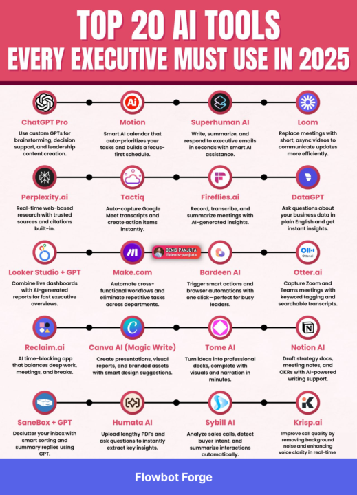 Top 20 AI Tools Every Executive Must Use in 2025