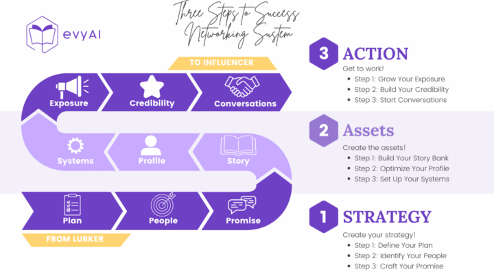The three steps to success with a strategy