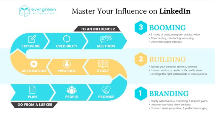 LinkedIn Strategy Training for Evyrgreen Networking System - What do you want to learn?