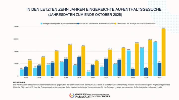📊 Historischer Einwanderer-Rekord in Paraguay 🇵🇾