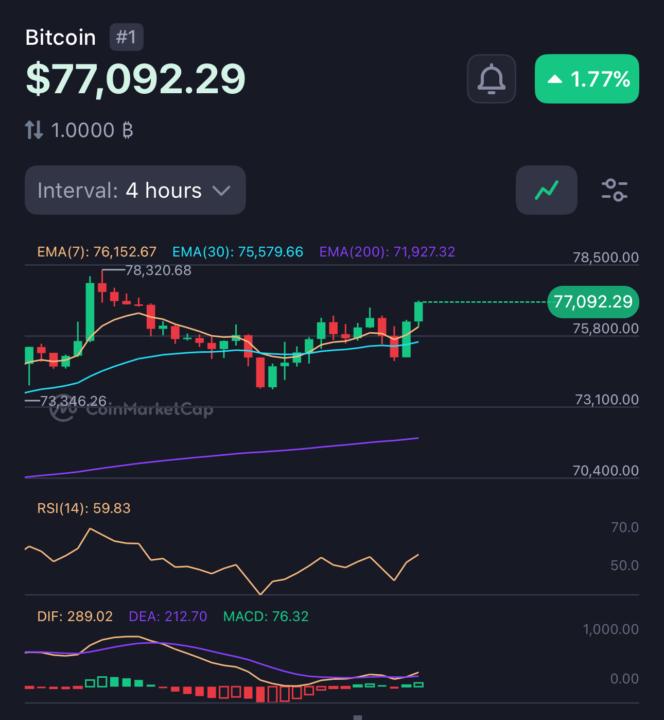 BTC BACK TO 77K 04/21/2026