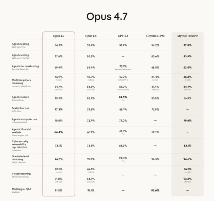 Opus 4.7 is out! Let’s discuss on today’s webinar 