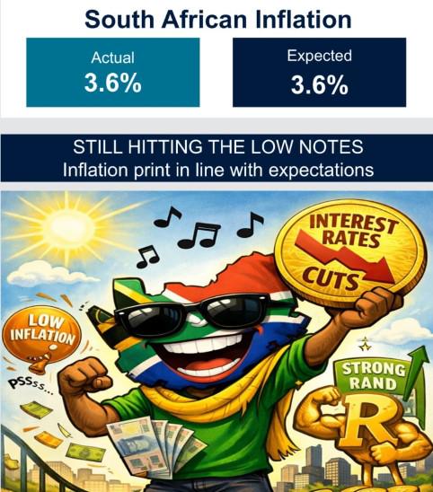 Inflation... A win for South Africa