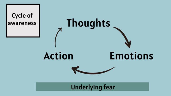 The awareness process