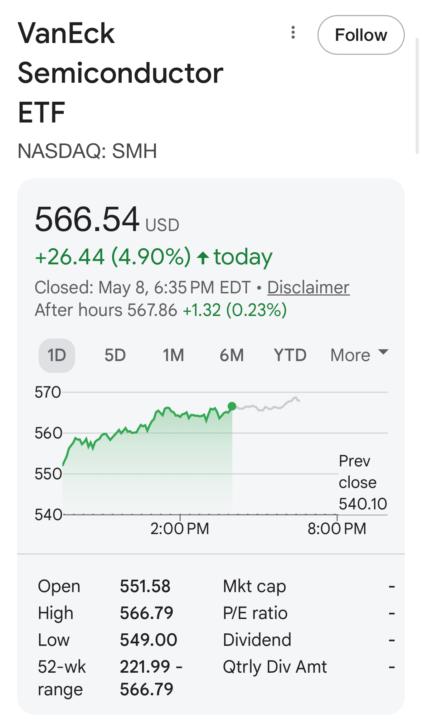 SMH 🚀 up 4.90%