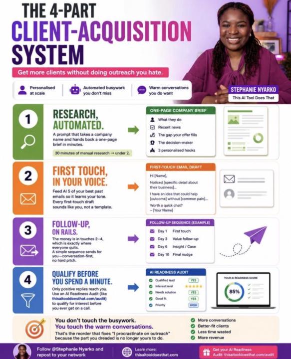 The 4 part Client acquisition system