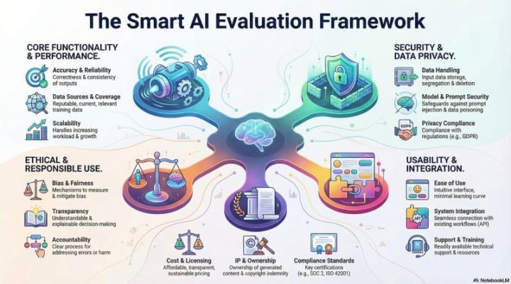The Smart AI Tools Evaluation Framework