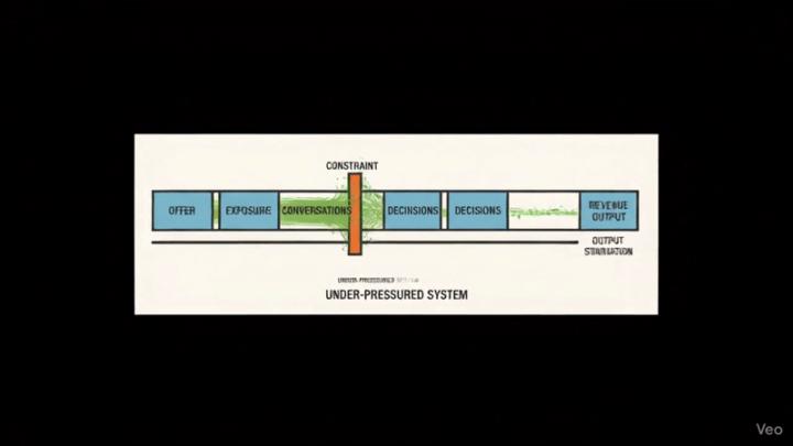 After 12 Hours of 100M Builders Club Calls, the Same Trap Kept Appearing