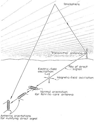 Billows in the Ionosphere Are Tracked with Transistor Radios