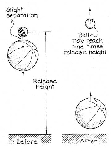 Drop Two Stacked Balls From Waist Height; the Top Ball May Strike the Ceiling
