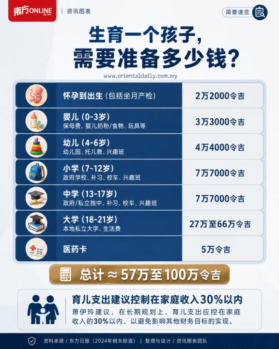 RM100万。这是2026年在马来西亚养一个孩子，从怀孕到大学毕业，可能要花的钱。
