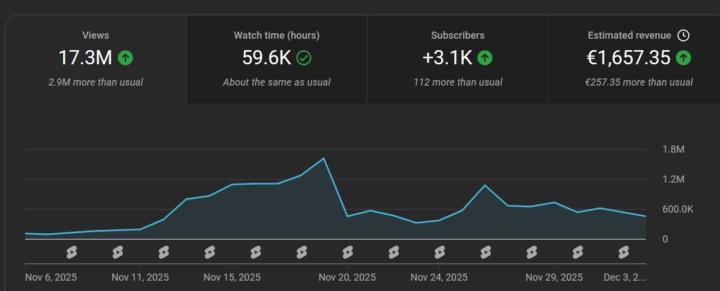 17.3M views this month… automation is doing its job 🚀