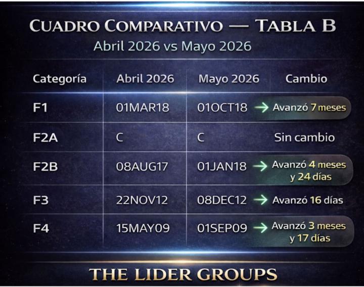 Así se movieron las categorías de abril 2026 vs mayo 2026 👇