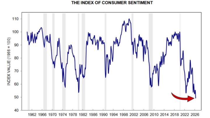 Consumer Sentiment Just Hit Its Lowest Level in History!!