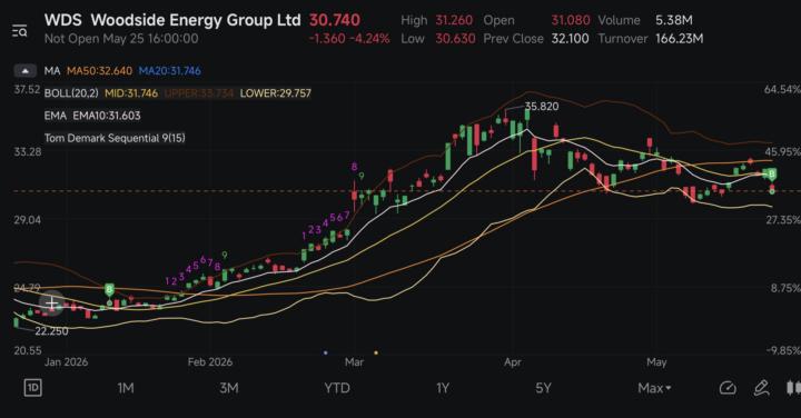 Anyone Holding WOODSIDE “WDS” 