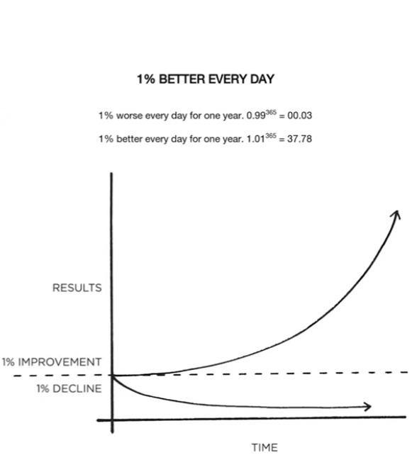 Habits - 1% Better Every Day