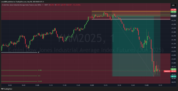 Nice Setup on Trading Sess