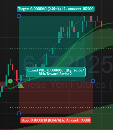 Nice 1:2 Risk Reward on Live Trading Call