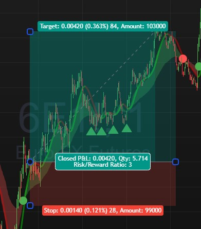 Nice 1:3 Risk Reward called on Pulse X Live Training Sess.