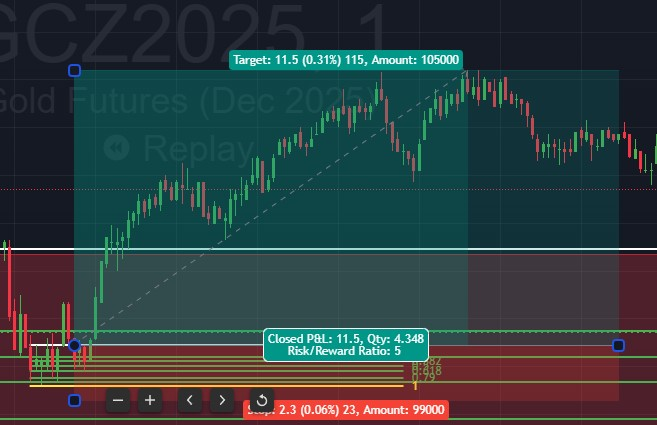 Gold goes 1:5 RR and NQ goes to 1:4.5 RR