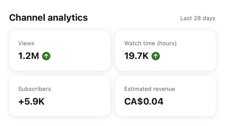 1.2M views. 19.7K watch hours. +5.9K subscribers in 28 days 📈