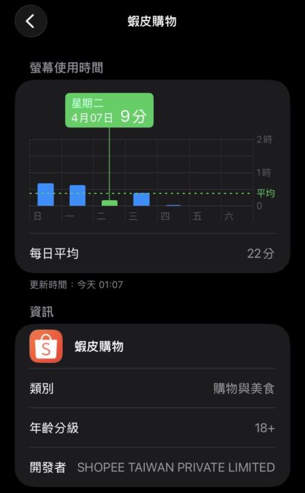 每天花多少時間在蝦皮？