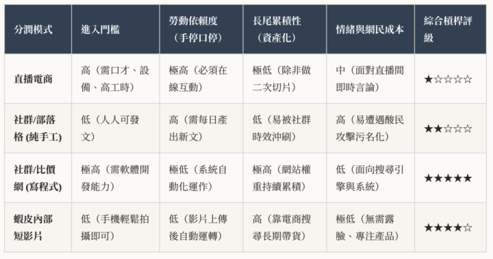 單純出賣時間,是無法實現真正財務與時間自由的。