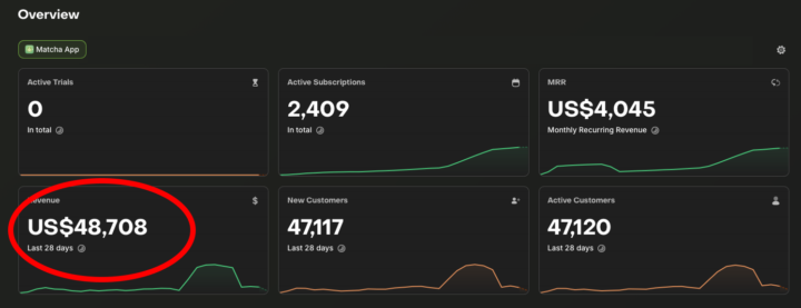 New app: $48,708 in 4 weeks. No ads