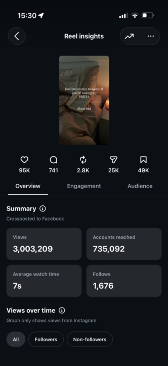 One reel, 3M organic views, no ads, brand new account. Full breakdown.