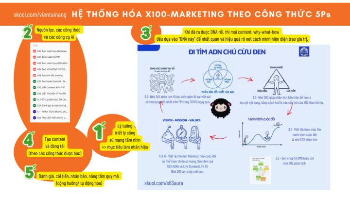 Hệ thống hóa 2 ngày học 7&8/2 - DNA CỪU ĐEN (BÒ TÍM)