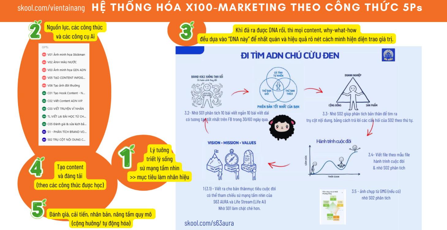 NHÂN HIỆU X100MARKETING THEO CÔNG THỨC 5Ps
