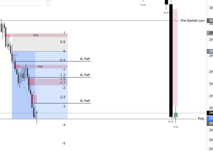 3,6R Profit - Flip (Pre-Market Low)