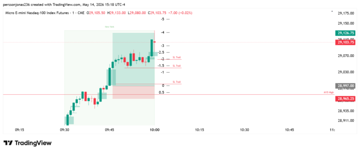 Successful 4R trade through M15 high in back testing