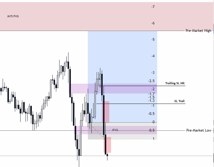Reversal from Pre-Market Low🔔2,3R Profit