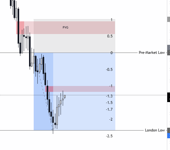 Pre-Market Low Flip: +2,2R